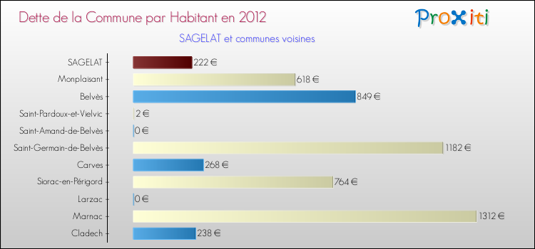 Dette par habitant de la commune en 2012 pour SAGELAT et les communes proches Comparaison de la dette par habitant de la commune en 2012 pour SAGELAT et les communes voisines