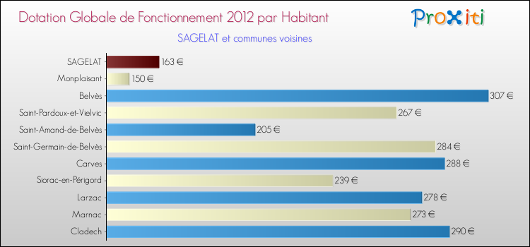Montant des dotations globales de fonctionnement DGF par Habitant pour SAGELAT et les communes proches Comparaison des des dotations globales de fonctionnement DGF par habitant pour SAGELAT et les communes voisines