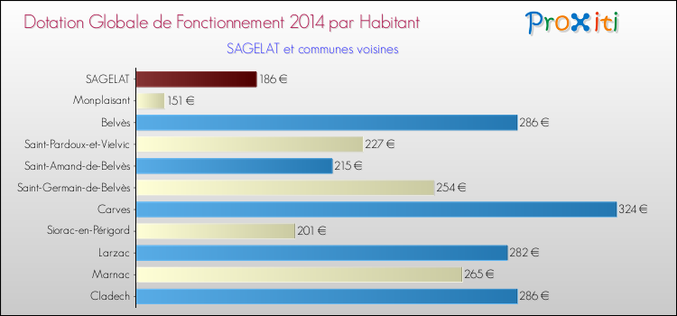 Montant des dotations globales de fonctionnement DGF par Habitant pour SAGELAT et les communes proches en 2014. Comparaison des des dotations globales de fonctionnement DGF par habitant pour SAGELAT et les communes voisines en 2014.