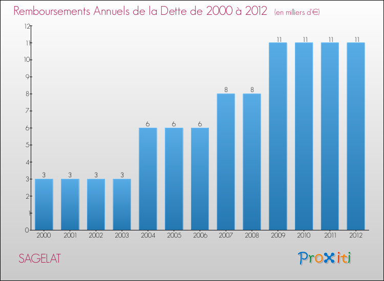 Evolution de l'annuité de la dette pour la commune de SAGELAT de 2000 à 2012 Annuités de la dette pour SAGELAT de 2000 à 2012