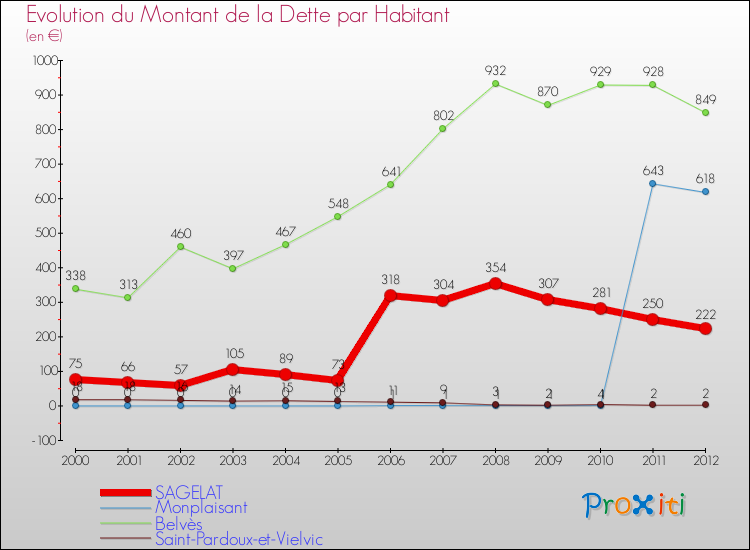 Evolution de la dette par habitant pour la commune de SAGELAT et les communes proches de 2000 à 2012 Comparaison de la dette par habitant pour SAGELAT et les communes voisines de 2000 à 2012