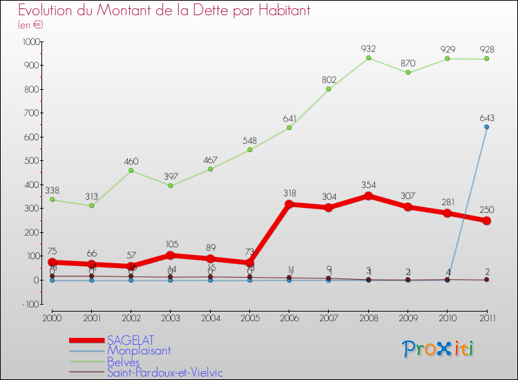Evolution de la dette par habitant pour la commune de SAGELAT et les communes proches Comparaison de la dette par habitant pour SAGELAT et les communes voisines