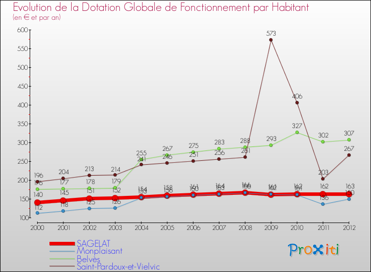 Evolution et montant de la dotation globale de fonctionnement par Habitant pour SAGELAT et les communes proches Comparaison des dotations globales de fonctionnement par habitant pour SAGELAT et les communes voisines