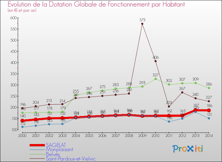 Evolution et montant de la dotation globale de fonctionnement par Habitant pour SAGELAT et les communes proches de 2000 à 2014. Comparaison des dotations globales de fonctionnement par habitant pour SAGELAT et les communes voisines de 2000 à 2014.
