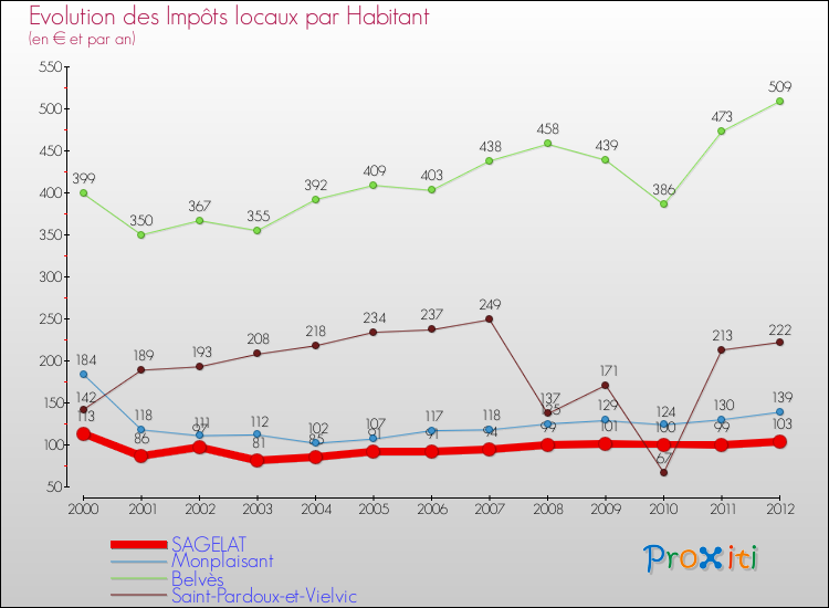 Evolution et montant des impôts locaux par Habitant pour SAGELAT et les communes proches Comparaison des impôts locaux par habitant pour SAGELAT et les communes voisines