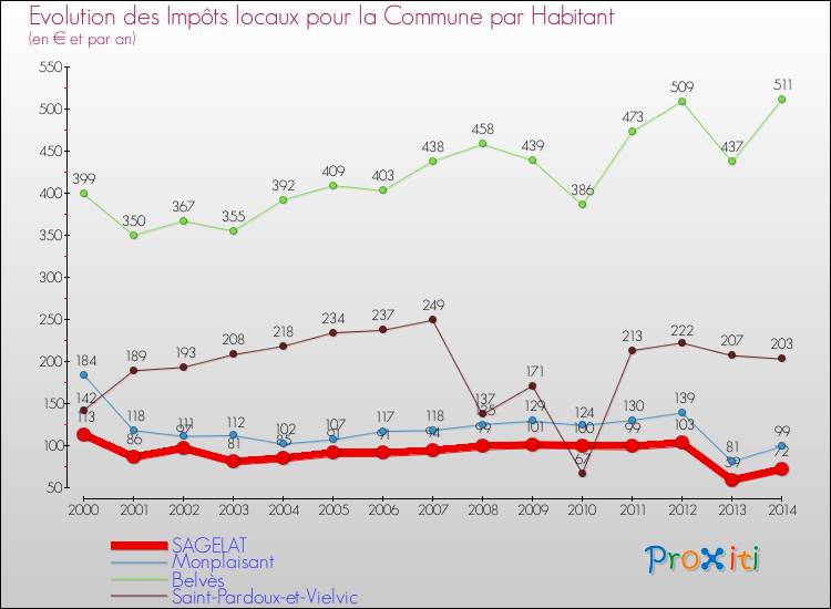 Evolution et montant des impôts locaux par Habitant pour SAGELAT et les communes proches de 2000 à 2014 Comparaison des impôts locaux par habitant pour SAGELAT et les communes voisines de 2000 à 2014
