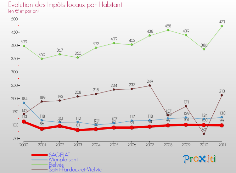 Evolution et montant des impôts locaux par Habitant pour SAGELAT et les communes proches Comparaison des impôts locaux par habitant pour SAGELAT et les communes voisines