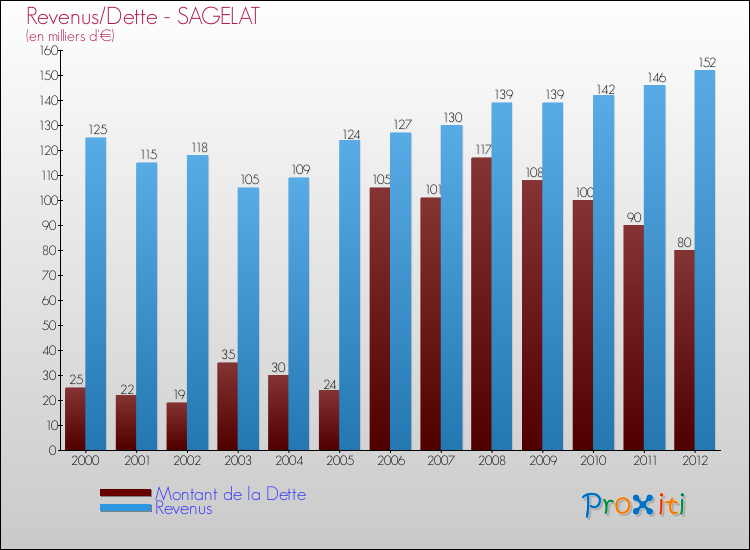 Evolution comparée de la dette et des revenus pour la commune de SAGELAT de 2000 à 2012 Comparaison de la dette et des revenus pour SAGELAT de 2000 à 2012