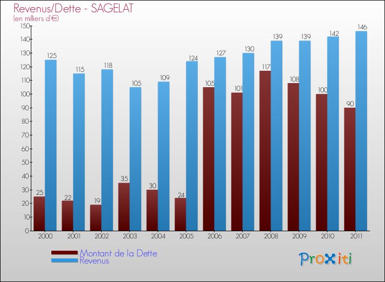 Evolution comparée de la dette et des revenus pour la commune de SAGELAT de 2000 à 2011 Comparaison de la dette et des revenus pour SAGELAT de 2000 à 2011