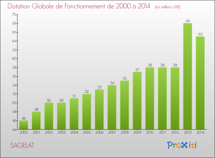 Evolution du montant de la Dotation Globale de Fonctionnement pour la commune de SAGELAT de 2000 à 2014 Evolution du montant de la Dotation Globale de Fonctionnement pour SAGELAT de 2000 à 2014