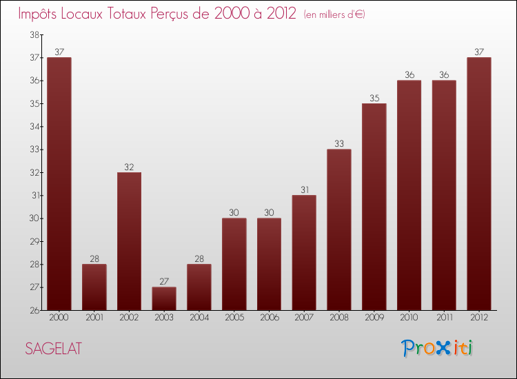Evolution des Impôts Locaux pour la commune de SAGELAT de 2000 à 2012 Evolution des Impôts Locaux pour SAGELAT de 2000 à 2012