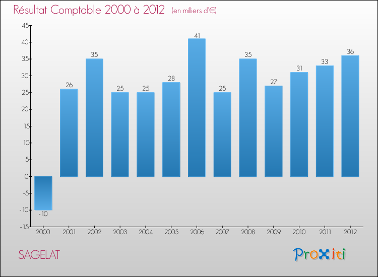 Evolution du résultat comptable pour la commune de SAGELAT de 2000 à 2012 Evolution du résultat comptable pour SAGELAT de 2000 à 2012