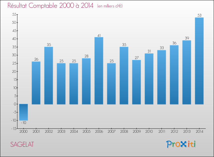 Evolution du résultat comptable pour la commune de SAGELAT de 2000 à 2014 Evolution du résultat comptable pour SAGELAT de 2000 à 2014