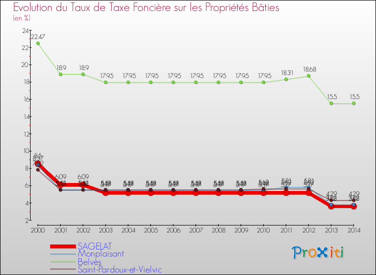 Evolution du taux de la taxe foncière sur le bati pour SAGELAT et les communes proches de 2000 à 2014 Comparaison des taux de taxe foncière sur le bati pour SAGELAT et les communes voisines de 2000 à 2014