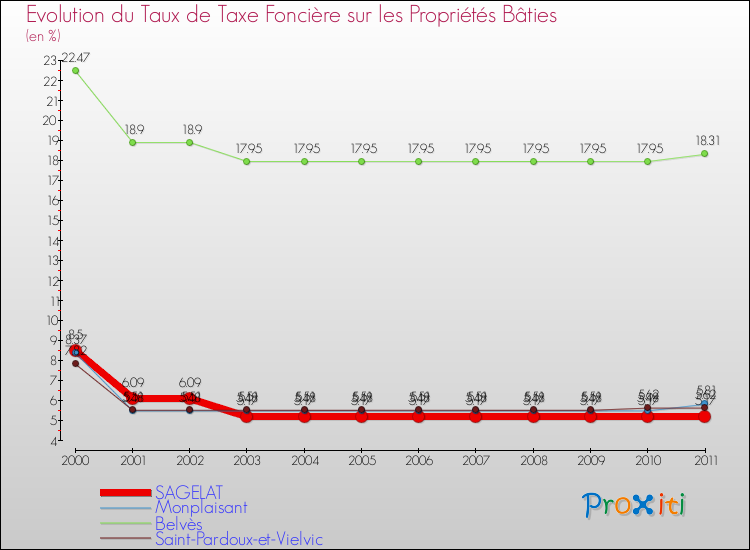 Evolution du taux de la taxe foncière sur le bati pour SAGELAT et les communes proches Comparaison des taux de taxe foncière sur le bati pour SAGELAT et les communes voisines