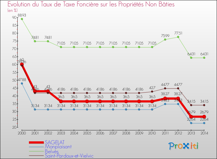 Evolution du taux de la taxe foncière sur les immeubles et terrains non batis pour SAGELAT et les communes proches de 2000 à 2014 Comparaison des taux de la taxe foncière sur les immeubles et terrains non batis pour SAGELAT et les communes voisines de 2000 à 2014