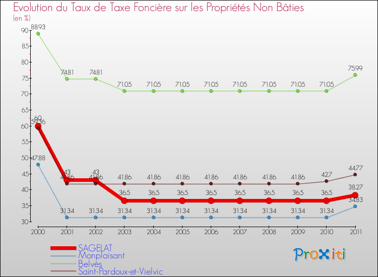 Evolution du taux de la taxe foncière sur les immeubles et terrains non batis pour SAGELAT et les communes proches Comparaison des taux de la taxe foncière sur les immeubles et terrains non batis pour SAGELAT et les communes voisines