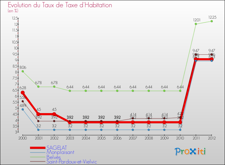 Evolution du taux de la taxe d'habitation pour SAGELAT et les communes proches Comparaison des taux de la taxe d'habitation pour SAGELAT et les communes voisines