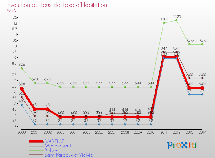 Evolution du taux de la taxe d'habitation pour SAGELAT et les communes proches de 2000 à 2014 Comparaison des taux de la taxe d'habitation pour SAGELAT et les communes voisines de 2000 à 2014