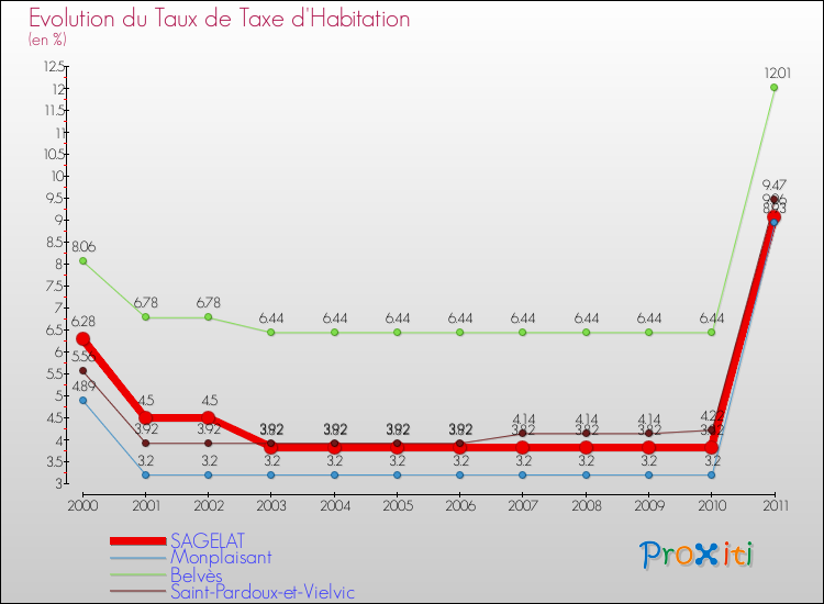 Evolution du taux de la taxe d'habitation pour SAGELAT et les communes proches Comparaison des taux de la taxe d'habitation pour SAGELAT et les communes voisines