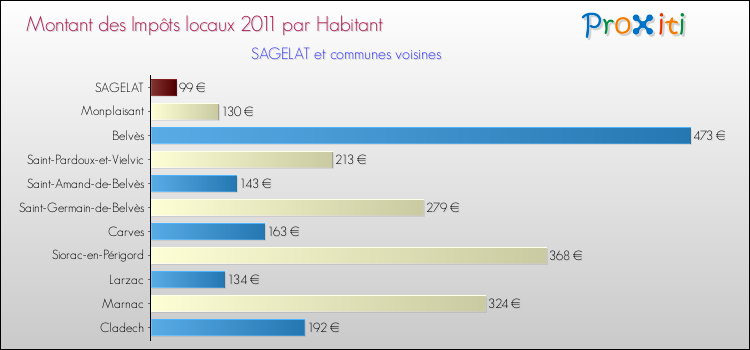 Montant des impôts locaux par Habitant pour SAGELAT et les communes proches Comparaison des impôts locaux par habitant pour SAGELAT et les communes voisines