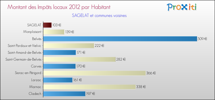 Montant des impôts locaux par Habitant pour SAGELAT et les communes proches Comparaison des impôts locaux par habitant pour SAGELAT et les communes voisines