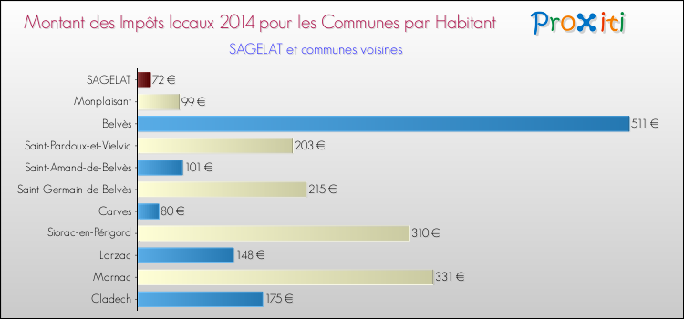 Montant des impôts locaux par Habitant pour SAGELAT et les communes proches en 2014 Comparaison des impôts locaux par habitant pour SAGELAT et les communes voisines en 2014