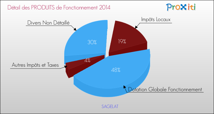 Décomposition du Budget de Fonctionnement 2014 de la commune de SAGELAT Budget de Fonctionnement 2014 pour la commune de SAGELAT