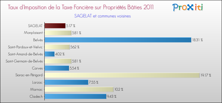 Taux d'imposition de la taxe foncière sur le bati 2011 pour SAGELAT et les communes proches Comparaison des taux d'imposition de la taxe foncière sur le bati 2011 pour SAGELAT et les communes voisines