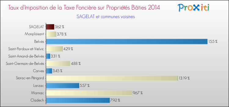 Taux d'imposition de la taxe foncière sur le bati 2014 pour SAGELAT et les communes proches Comparaison des taux d'imposition de la taxe foncière sur le bati 2014 pour SAGELAT et les communes voisines