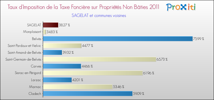 Taux d'imposition de la taxe foncière sur les immeubles et terrains non batis 2011 pour SAGELAT et les communes proches Comparaison des taux d'imposition de la taxe foncière sur les immeubles et terrains non batis 2011 pour SAGELAT et les communes voisines