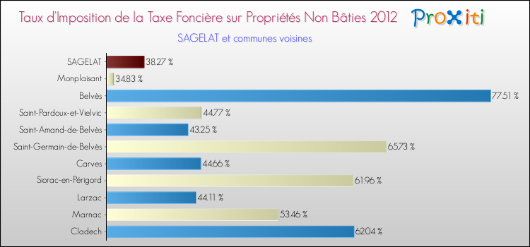 Taux d'imposition de la taxe foncière sur les immeubles et terrains non batis 2012 pour SAGELAT et les communes proches Comparaison des taux d'imposition de la taxe foncière sur les immeubles et terrains non batis 2012 pour SAGELAT et les communes voisines