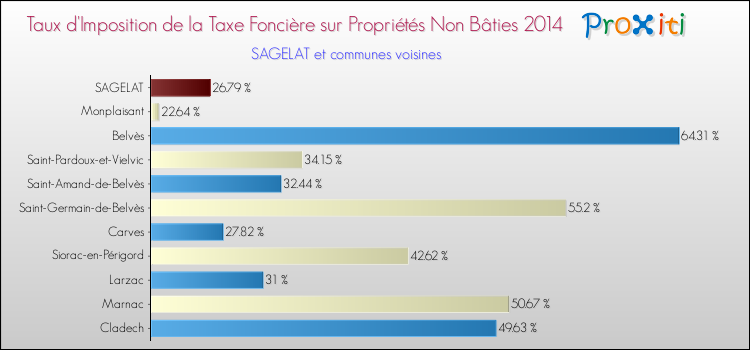 Taux d'imposition de la taxe foncière sur les immeubles et terrains non batis 2014 pour SAGELAT et les communes proches Comparaison des taux d'imposition de la taxe foncière sur les immeubles et terrains non batis 2014 pour SAGELAT et les communes voisines