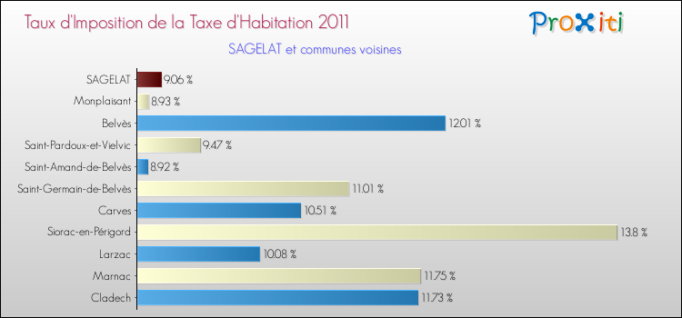 Taux d'imposition de la taxe d'habitation 2011 pour SAGELAT et les communes proches Comparaison des taux d'imposition de la taxe d'habitation 2011 pour SAGELAT et les communes voisines