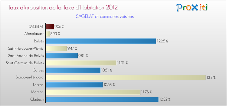 Taux d'imposition de la taxe d'habitation 2012 pour SAGELAT et les communes proches Comparaison des taux d'imposition de la taxe d'habitation 2012 pour SAGELAT et les communes voisines