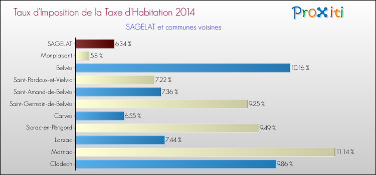 Taux d'imposition de la taxe d'habitation 2014 pour SAGELAT et les communes proches Comparaison des taux d'imposition de la taxe d'habitation 2014 pour SAGELAT et les communes voisines