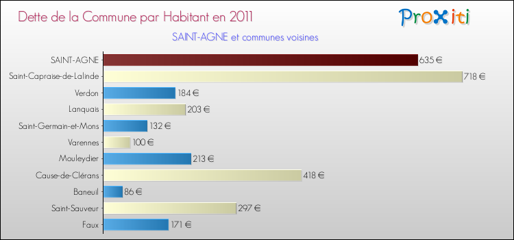 Dette par habitant de la commune en 2011 pour SAINT-AGNE et les communes proches Comparaison de la dette par habitant de la commune en 2011 pour SAINT-AGNE et les communes voisines