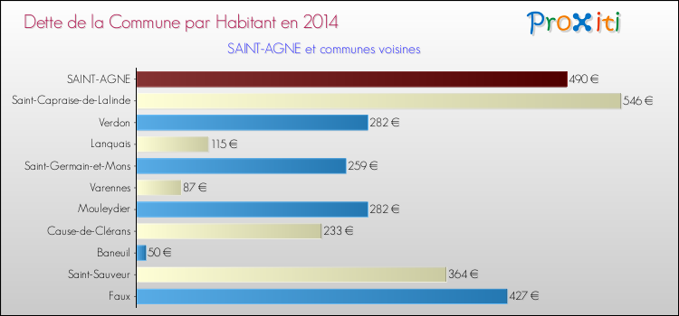 Dette par habitant de la commune en 2014 pour SAINT-AGNE et les communes proches Comparaison de la dette par habitant de la commune en 2014 pour SAINT-AGNE et les communes voisines