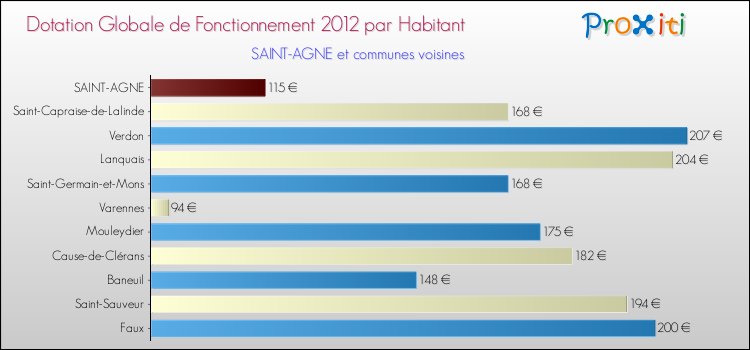 Montant des dotations globales de fonctionnement DGF par Habitant pour SAINT-AGNE et les communes proches Comparaison des des dotations globales de fonctionnement DGF par habitant pour SAINT-AGNE et les communes voisines