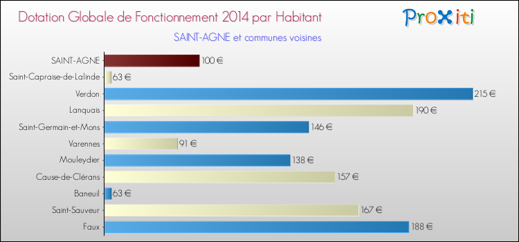 Montant des dotations globales de fonctionnement DGF par Habitant pour SAINT-AGNE et les communes proches en 2014. Comparaison des des dotations globales de fonctionnement DGF par habitant pour SAINT-AGNE et les communes voisines en 2014.