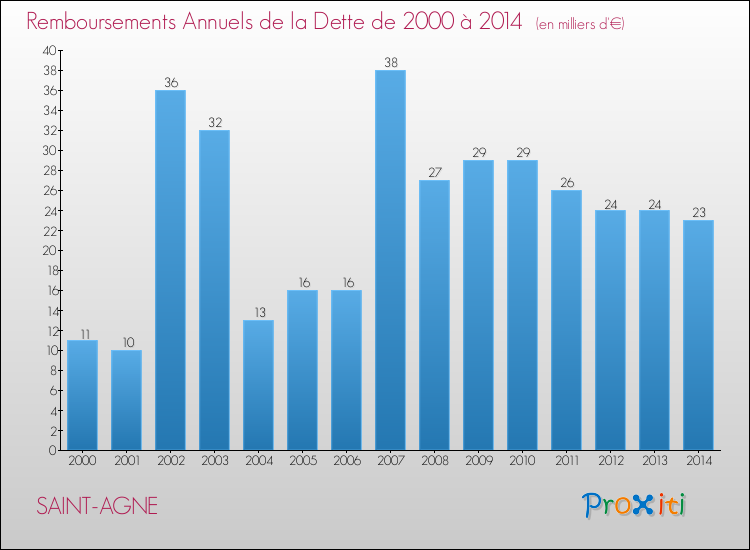 Evolution de l'annuité de la dette pour la commune de SAINT-AGNE de 2000 à 2014 Annuités de la dette pour SAINT-AGNE de 2000 à 2014