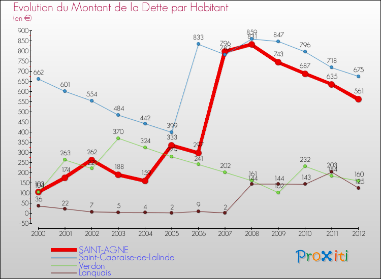 Evolution de la dette par habitant pour la commune de SAINT-AGNE et les communes proches de 2000 à 2012 Comparaison de la dette par habitant pour SAINT-AGNE et les communes voisines de 2000 à 2012