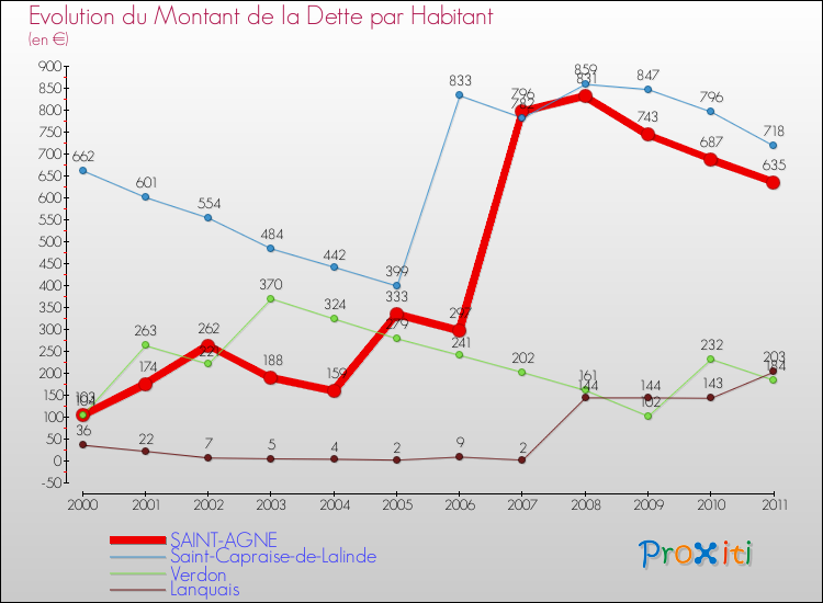 Evolution de la dette par habitant pour la commune de SAINT-AGNE et les communes proches Comparaison de la dette par habitant pour SAINT-AGNE et les communes voisines