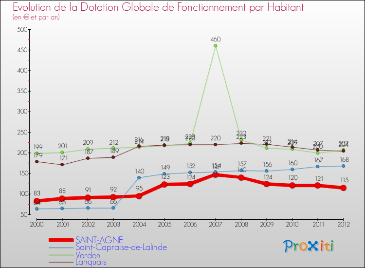 Evolution et montant de la dotation globale de fonctionnement par Habitant pour SAINT-AGNE et les communes proches Comparaison des dotations globales de fonctionnement par habitant pour SAINT-AGNE et les communes voisines