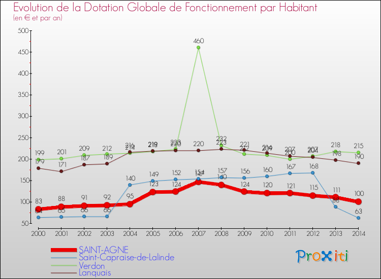 Evolution et montant de la dotation globale de fonctionnement par Habitant pour SAINT-AGNE et les communes proches de 2000 à 2014. Comparaison des dotations globales de fonctionnement par habitant pour SAINT-AGNE et les communes voisines de 2000 à 2014.