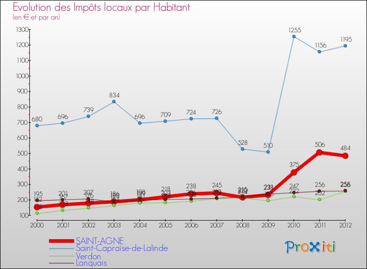 Evolution et montant des impôts locaux par Habitant pour SAINT-AGNE et les communes proches Comparaison des impôts locaux par habitant pour SAINT-AGNE et les communes voisines