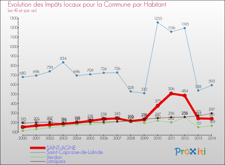 Evolution et montant des impôts locaux par Habitant pour SAINT-AGNE et les communes proches de 2000 à 2014 Comparaison des impôts locaux par habitant pour SAINT-AGNE et les communes voisines de 2000 à 2014