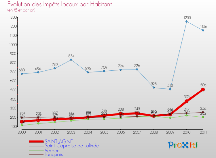 Evolution et montant des impôts locaux par Habitant pour SAINT-AGNE et les communes proches Comparaison des impôts locaux par habitant pour SAINT-AGNE et les communes voisines