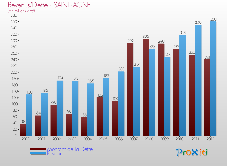 Evolution comparée de la dette et des revenus pour la commune de SAINT-AGNE de 2000 à 2012 Comparaison de la dette et des revenus pour SAINT-AGNE de 2000 à 2012