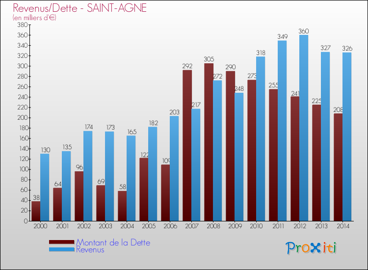 Evolution comparée de la dette et des revenus pour la commune de SAINT-AGNE de 2000 à 2014 Comparaison de la dette et des revenus pour SAINT-AGNE de 2000 à 2014